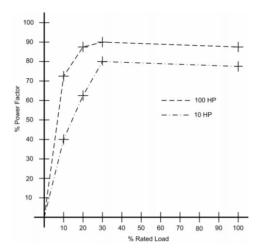 Motor Performance