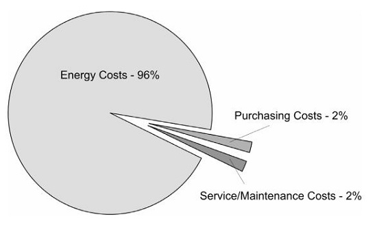 Servo Motor Lifetime Costs